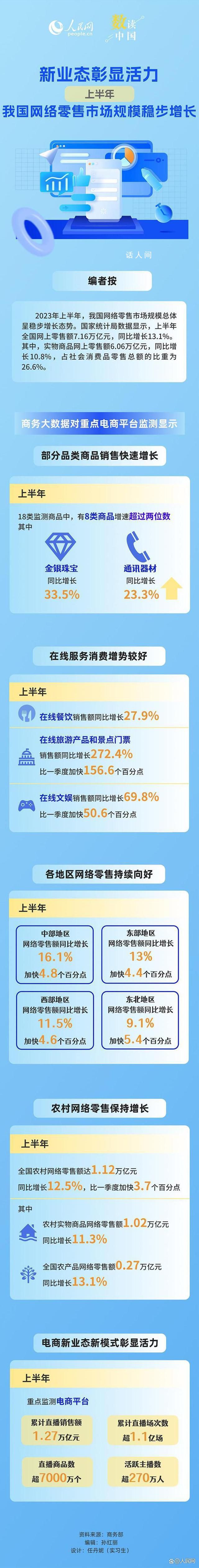 新業態彰顯活力 我國網絡零售市場規模總體呈穩步增長態勢
