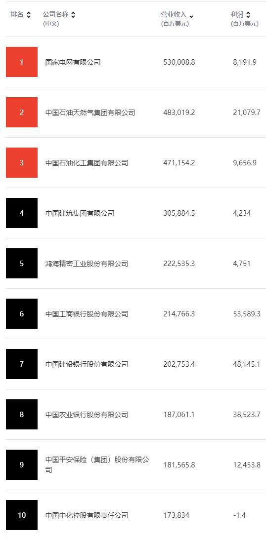 財(cái)富中國500強(qiáng) 工商銀行最賺錢