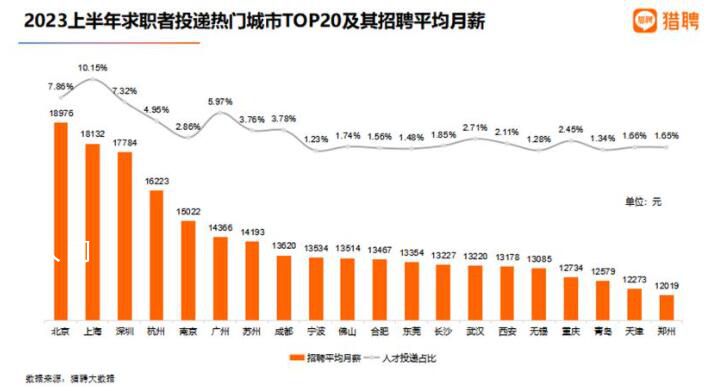 報告:北京平均月薪18976元全國最高