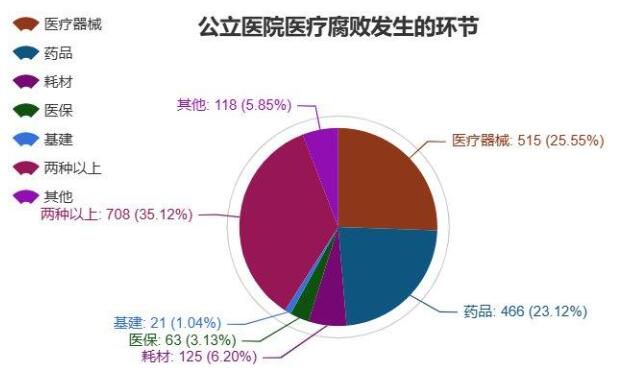 醫療腐敗鏈條是如何搭建的 眾多醫藥企業也是整治重點