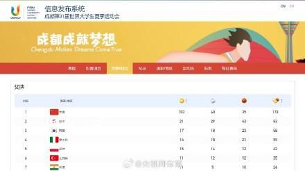 大運(yùn)會(huì)中國(guó)隊(duì)103金收官 中國(guó)隊(duì)創(chuàng)大運(yùn)會(huì)參賽紀(jì)錄