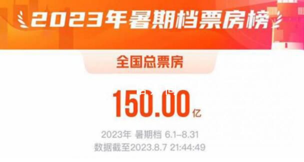 媒體:今夏國產片成“最大贏家”