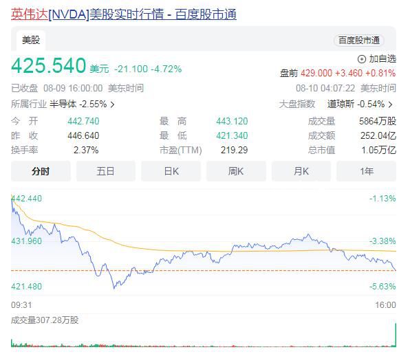 英偉達(dá)市值一夜蒸發(fā)3700億元 市值跌至1.05萬(wàn)億美元