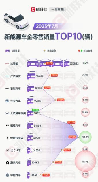 特斯拉中國7月零售銷量環比腰斬 究竟是指什么原因