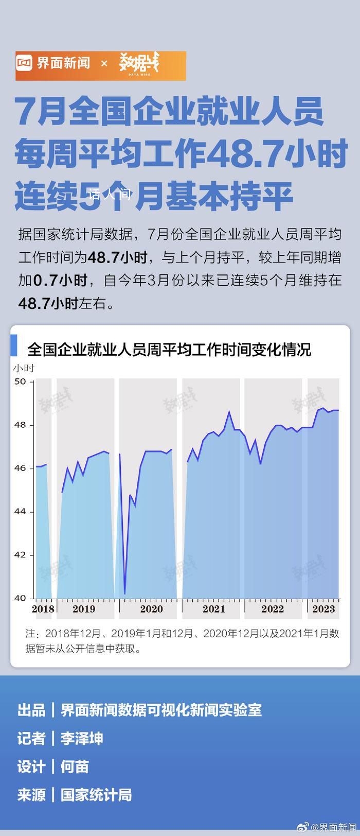 7月打工人每周平均工作48.7小時 這一數字引起了人們的廣泛關注