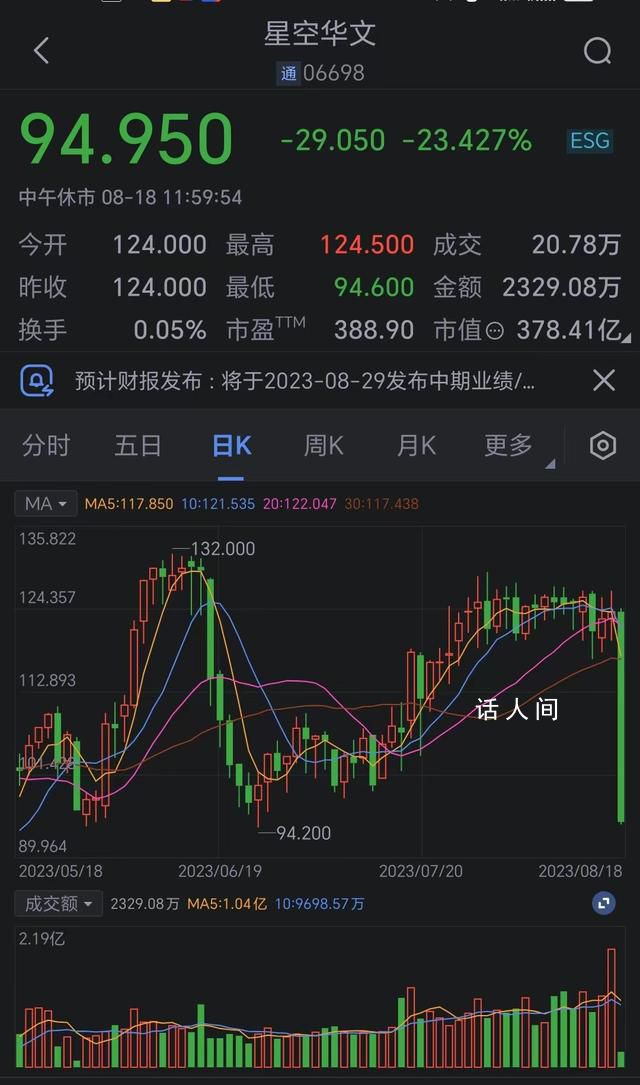 中國(guó)好聲音母公司股價(jià)大跌 盤中一度跌超23%