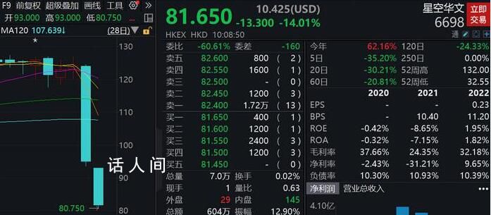 中國(guó)好聲音母公司股價(jià)持續(xù)大跌 該股跌超14%報(bào)81.65港元