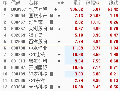 A股水產養殖板塊大漲 獐子島漲停