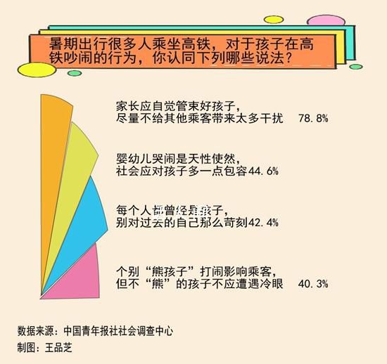 高鐵孩童吵鬧 超6成認(rèn)為可友善提醒