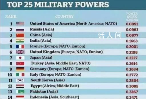 外媒:美國軍力勉強領先于俄羅斯
