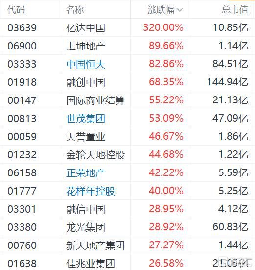 恒大融創暴漲 房地產股狂飆