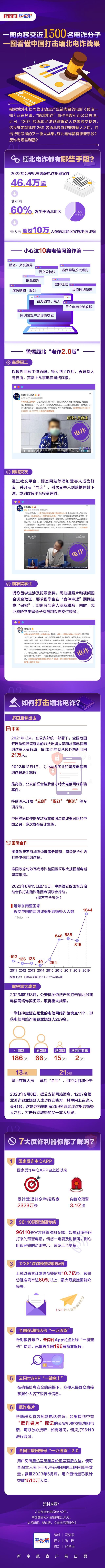 一圖看懂中國打擊緬北電詐戰(zhàn)果 反詐有哪些利器