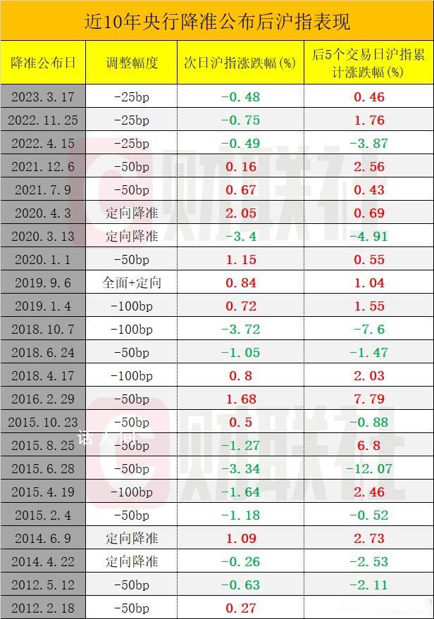 歷次降準(zhǔn)對(duì)A股有何影響 央行重磅官宣