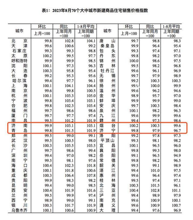8月70城房?jī)r(jià)發(fā)布:上漲城市減少