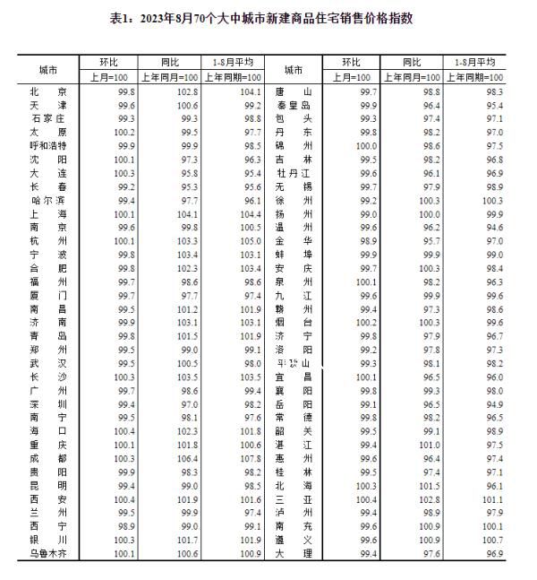 70城房價發布:上漲城市個數減少