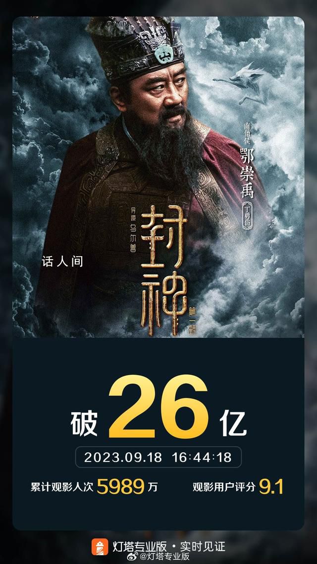 封神第一部票房破26億 暫居內(nèi)地影史票房榜第24位