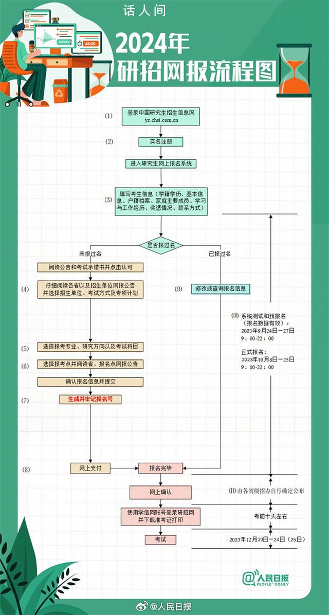 本周日考研預報名開始 收好2024考研網報流程圖