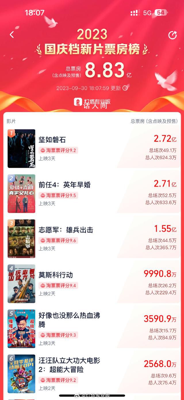 堅如磐石登頂國慶檔新片票房榜 預(yù)售總票房達2.71億