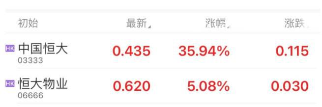 港股中國恒大持續(xù)拉升 中國恒大飆漲逾30%恒大物業(yè)漲超10%