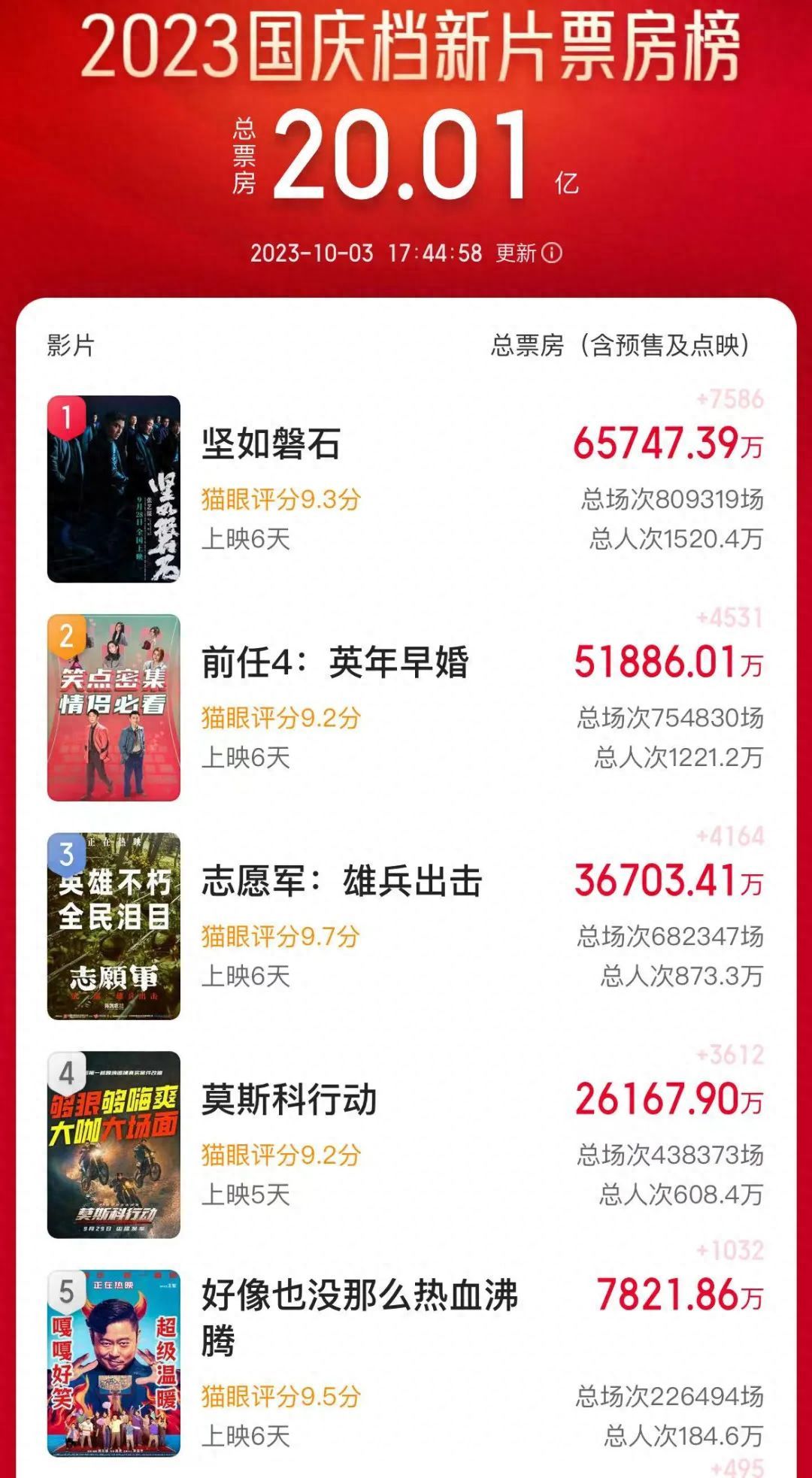 張藝謀帶不動國慶檔?國慶檔電影票房究竟被什么影響到了