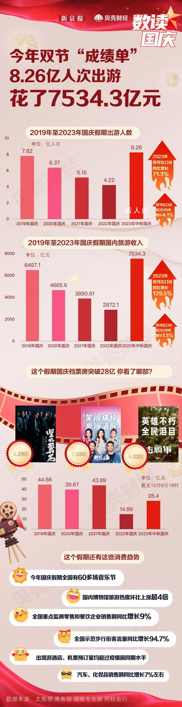8.26億人次出游花了7534.3億元 按可比口徑較2019年增長4.1%