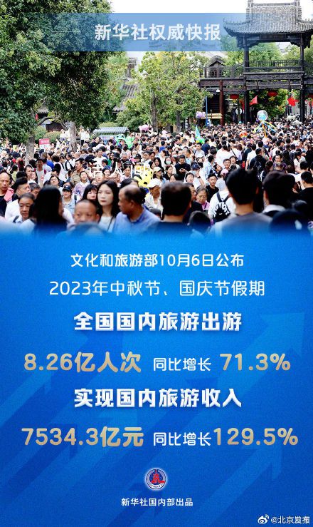 雙節假期國內旅游出游8.26億人次 實現國內旅游收入7534.3億元