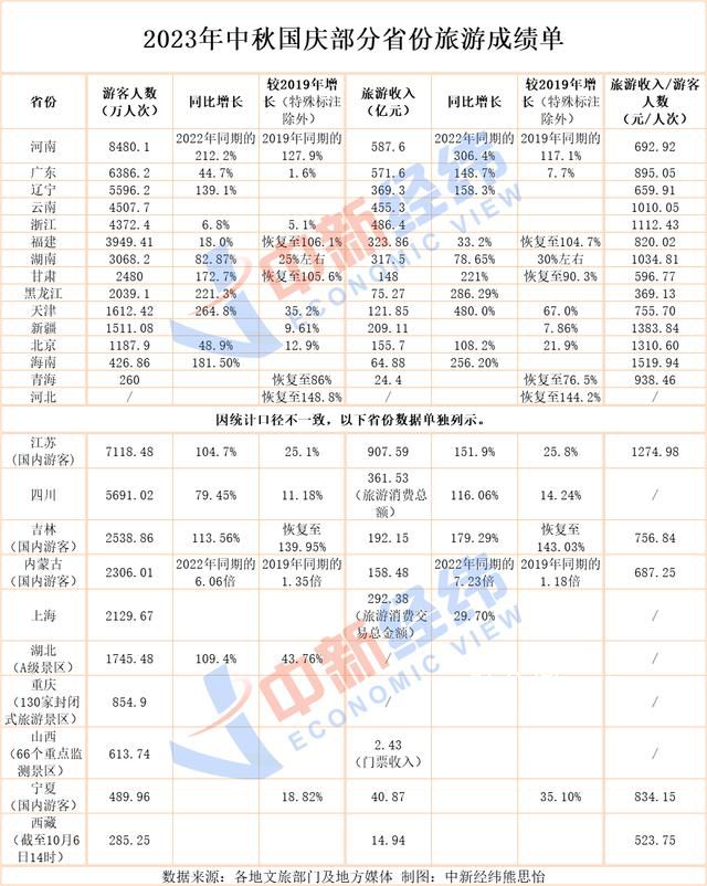 25省份中秋國慶旅游成績單出爐 江蘇吸金907.59億