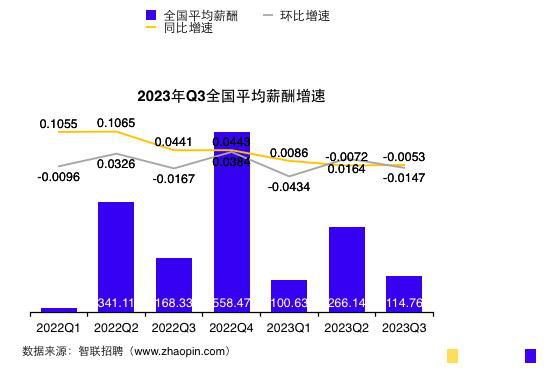 三季度全國平均招聘薪酬10115元 你達標嗎