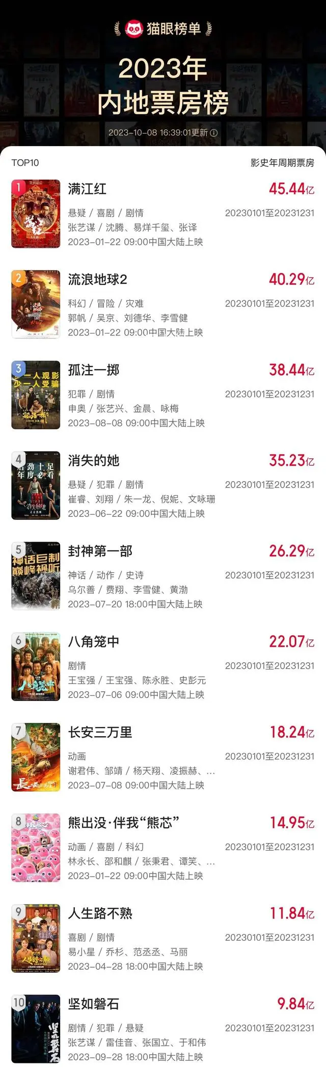 堅如磐石進入2023年票房榜前十 累計票房突破9.84億元