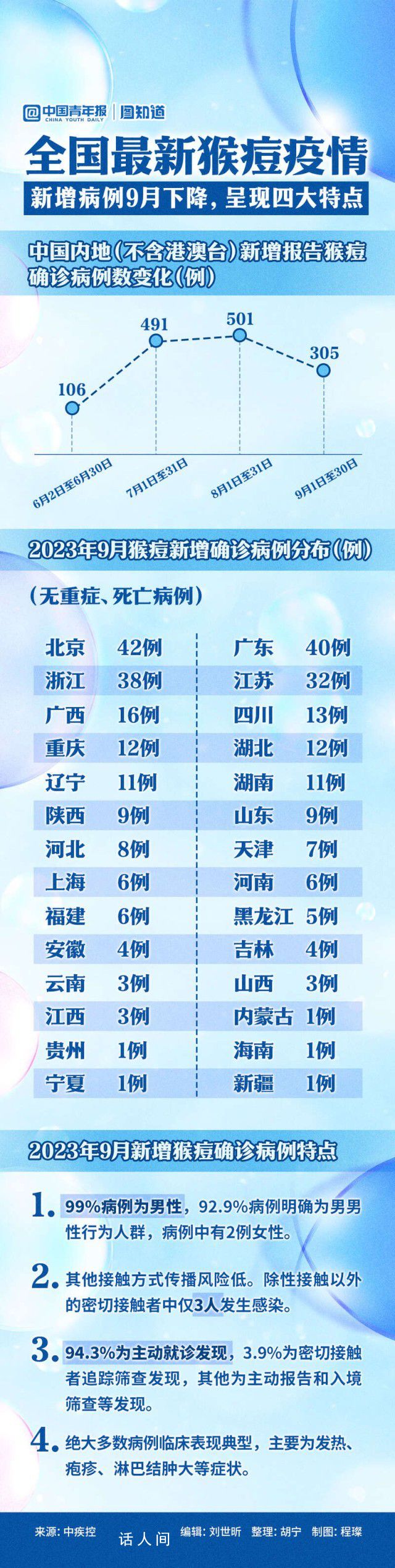 9月新增報告305例猴痘確診病例 新發病例呈現四大特點