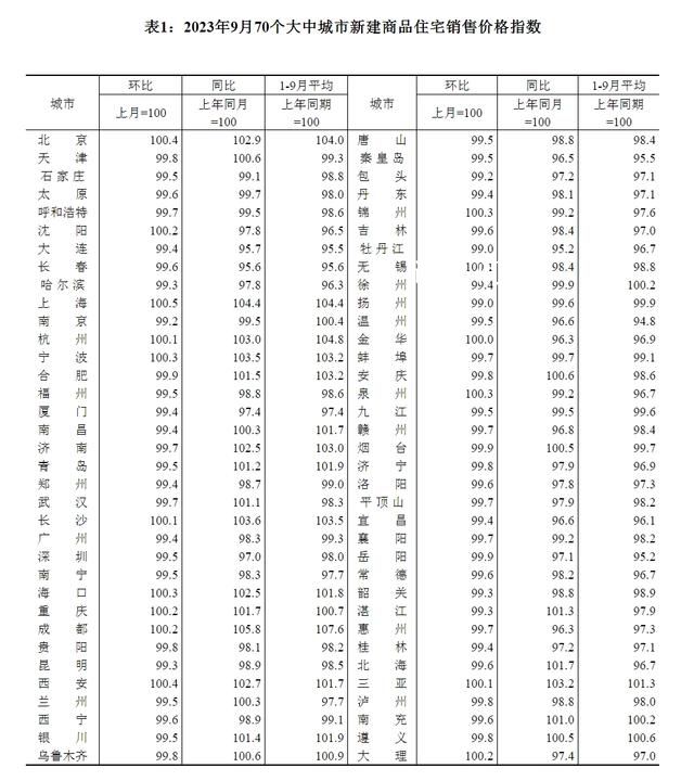 9月份全國15城新房價格環(huán)比上漲 一線城市新建商品住宅銷售價格環(huán)比持平