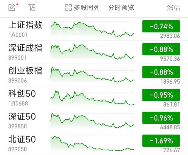 滬指跌0.74%失守3000點(diǎn) A股三大指數(shù)低開低走