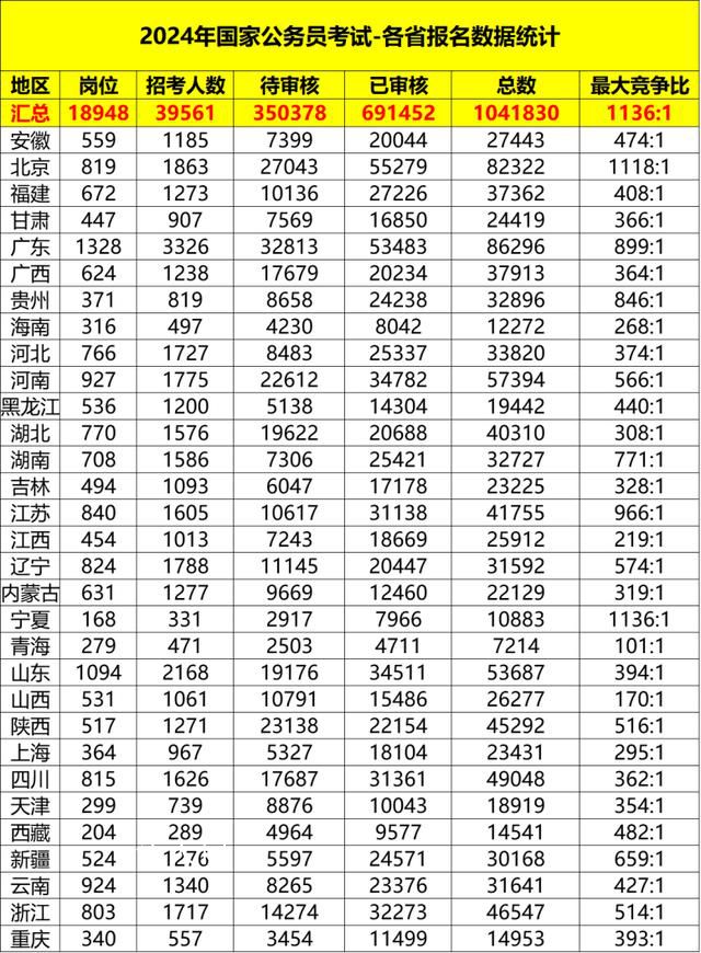 國考報名人數已突破100萬 報名正式進入下半場