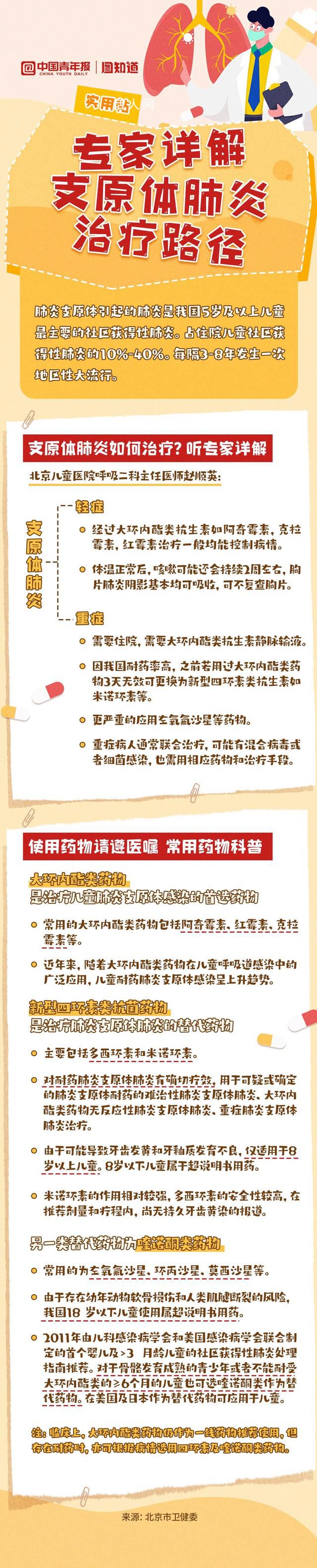 專家詳解支原體肺炎治療路徑 請及時就醫并遵醫囑用藥不要自行亂服藥哦