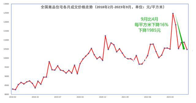 全國房價比峰頂下降16% 很多城市新房和二手房價格連續(xù)下跌