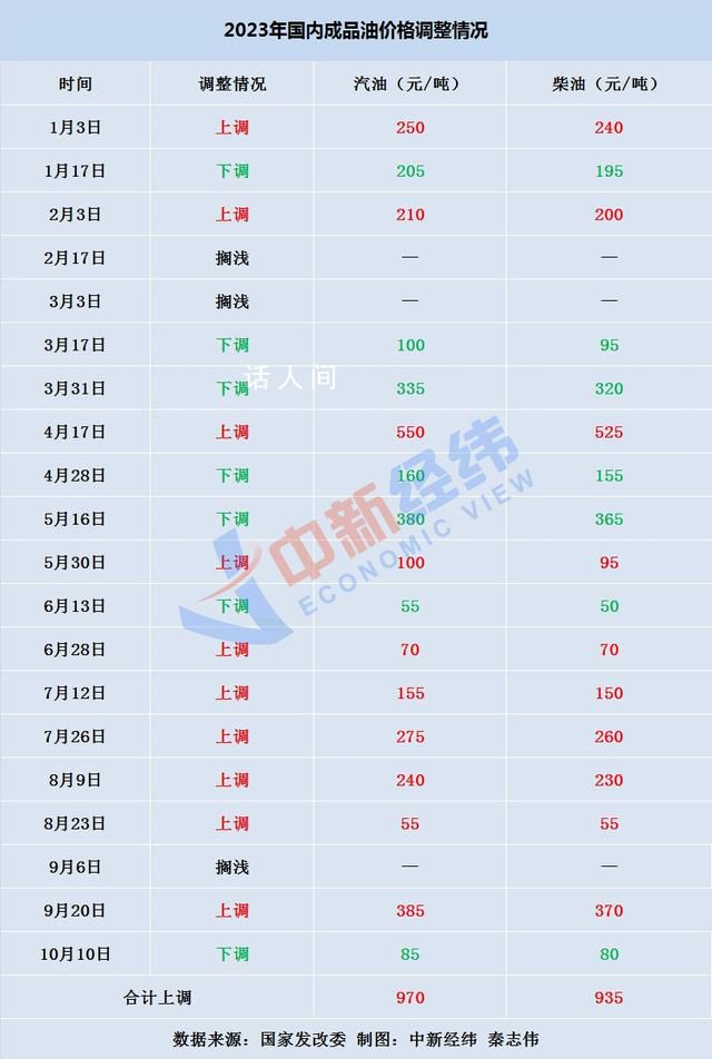 油價(jià)下調(diào) 加滿一箱少花2.5元