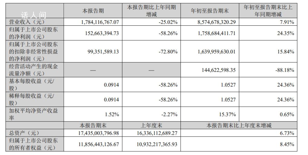 以嶺藥業(yè)季度營(yíng)收環(huán)比“三連降” 第三季度凈利降58%