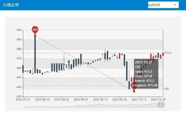 金價突破620每克 620元/克黃金值得買嗎