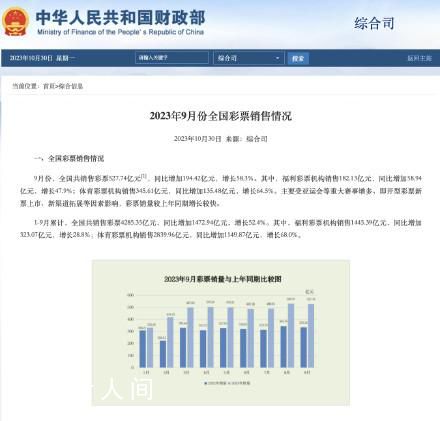 9月全國銷售彩票527.74億 同比增加194.42億元