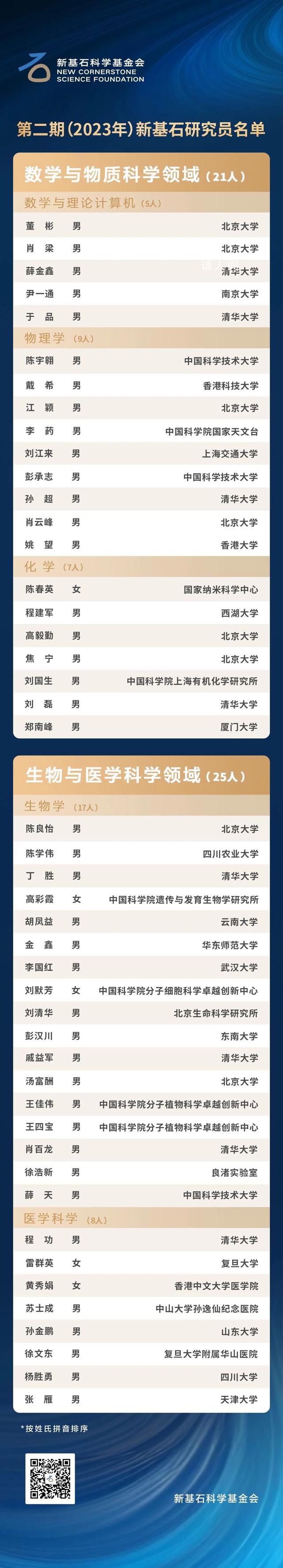 46名科學(xué)家獲資助約11億元 平均年齡47歲