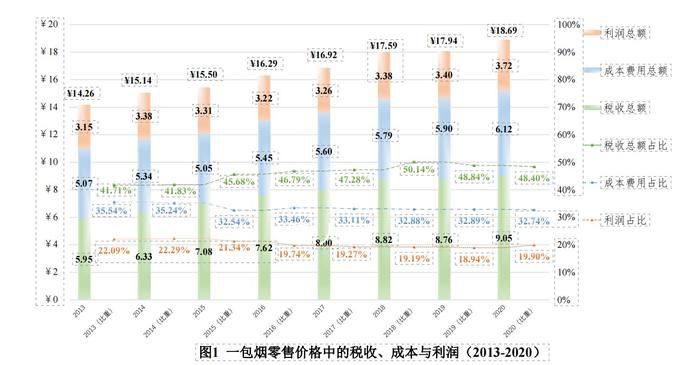 一包18元的卷煙有啥?5毛煙葉9元稅