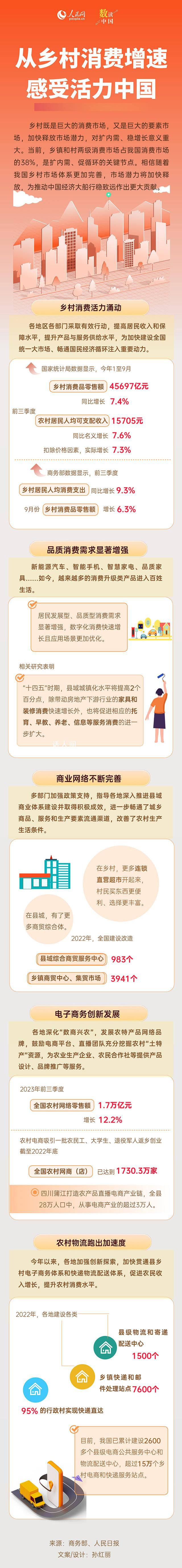 從鄉(xiāng)村消費增速感受活力中國 鄉(xiāng)村既是巨大的消費市場
