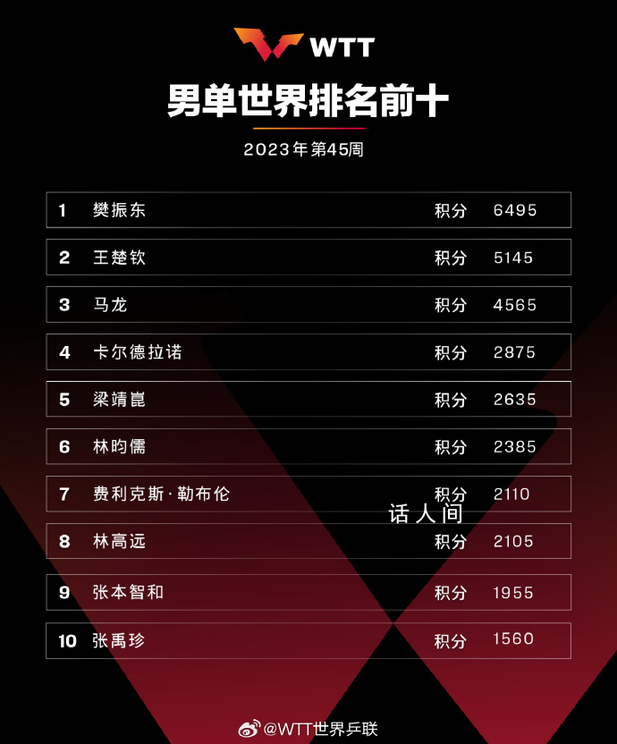 樊振東孫穎莎頂峰相見 國際乒聯(lián)2023年第45周世界排名公布