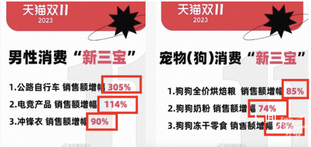 男人消費力首次超過寵物狗 網友：男不如狗的魔咒終于打破了