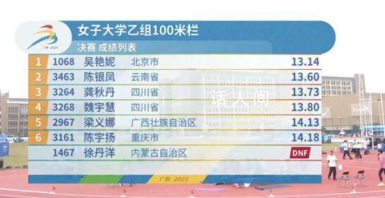 吳艷妮亞運(yùn)會后首冠 以13秒14的成績斷層領(lǐng)先