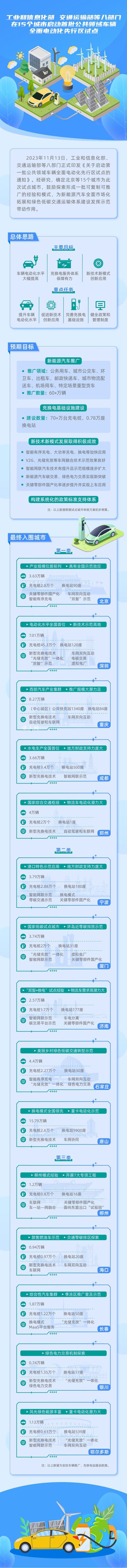 15城啟動公共領(lǐng)域車輛電動化試點(diǎn) 鼓勵探索形成一批可復(fù)制可推廣的經(jīng)驗(yàn)和模式
