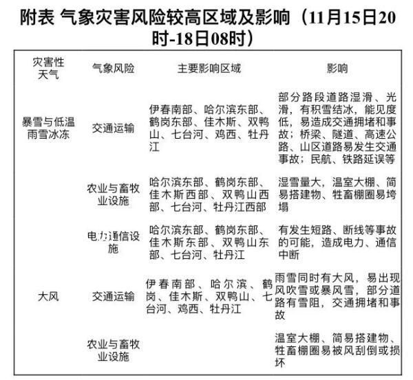 黑龍江將再有大暴雪 突破歷史極值
