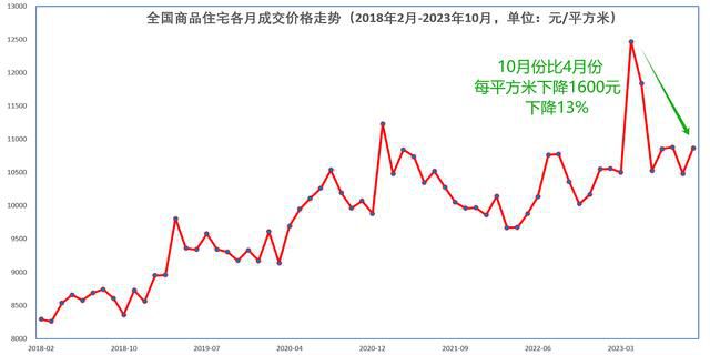 67城房價回到1年前 很多城市新房和二手房價格連續(xù)下跌