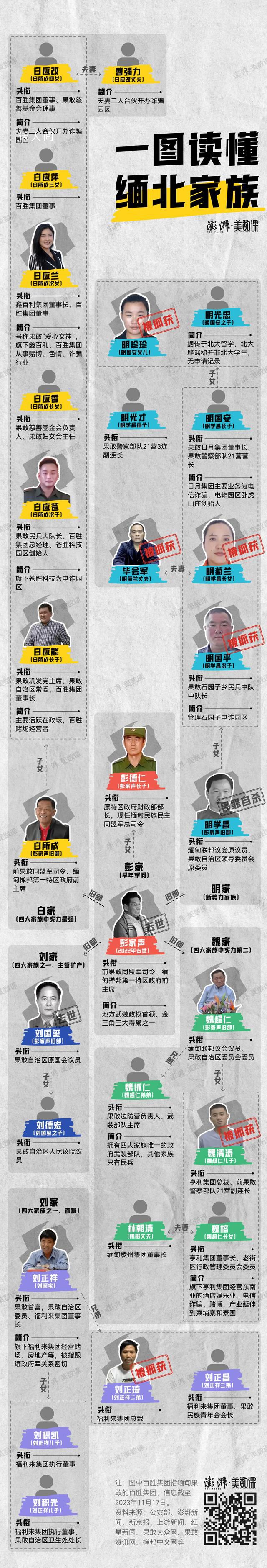 一圖讀懂緬北家族關系網 展示了這幾個家族之間錯綜復雜的關系網絡