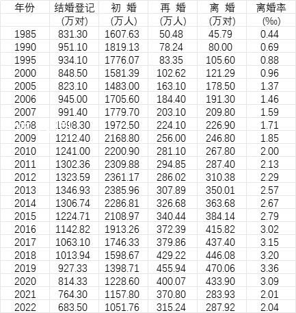 去年中國(guó)初婚人數(shù)低于1100萬 我國(guó)結(jié)婚人數(shù)持續(xù)減少初婚年齡在推遲
